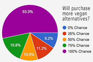 pie chart from post VegFest survey